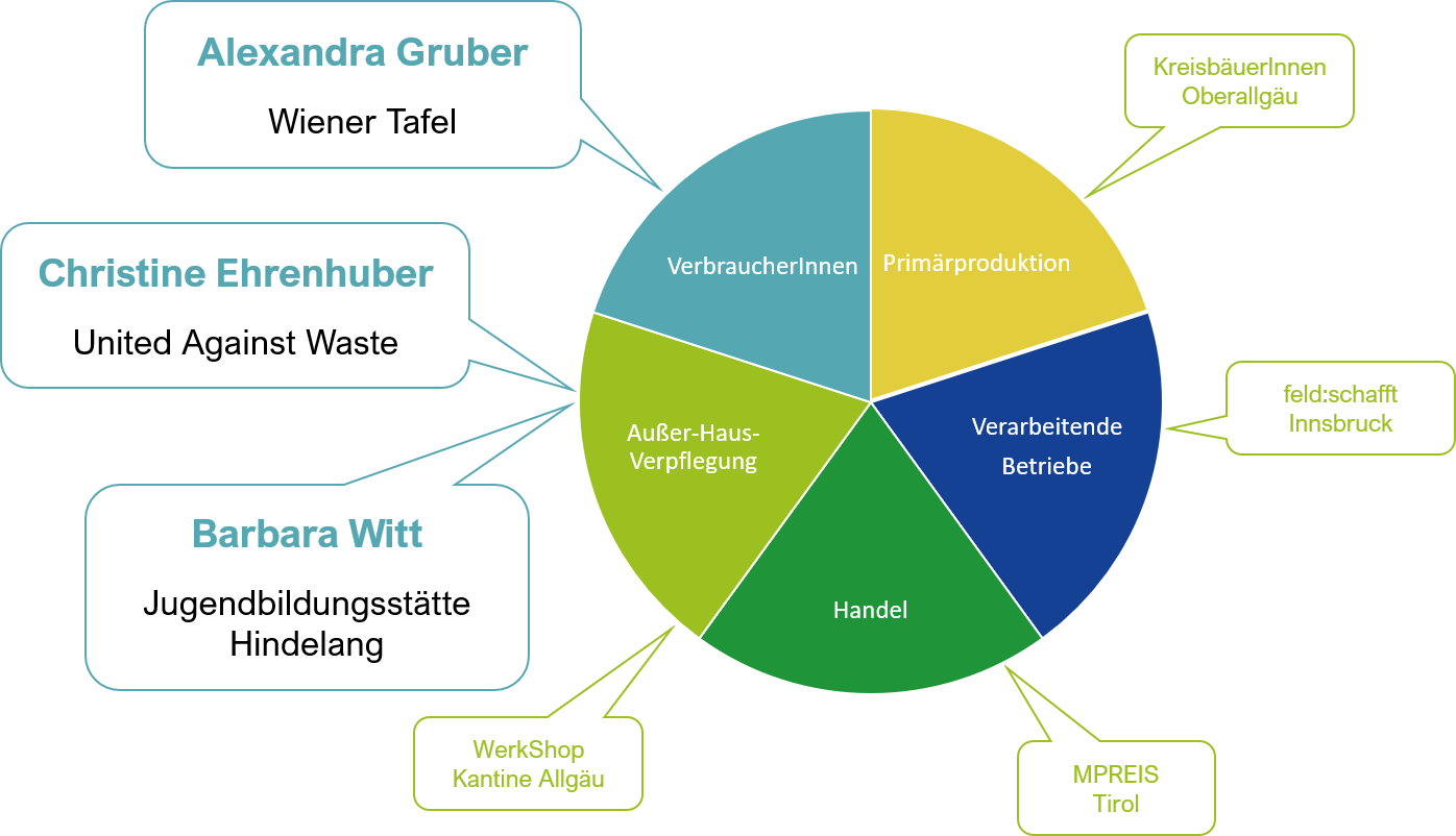 Best-Practice-Vorträge 3. MARLENE-Vernetzung nach Sektoren